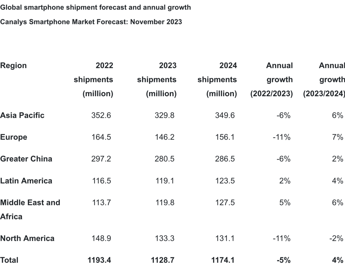 L'Amérique du Nord devrait toujours être dans le rouge en 2024, contrairement au reste du monde © Canalys