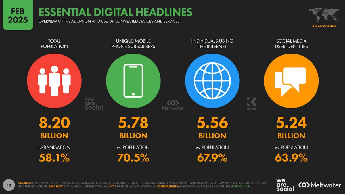 Nous sommes 5,56 milliards à utiliser le réseau Internet © We Are Social