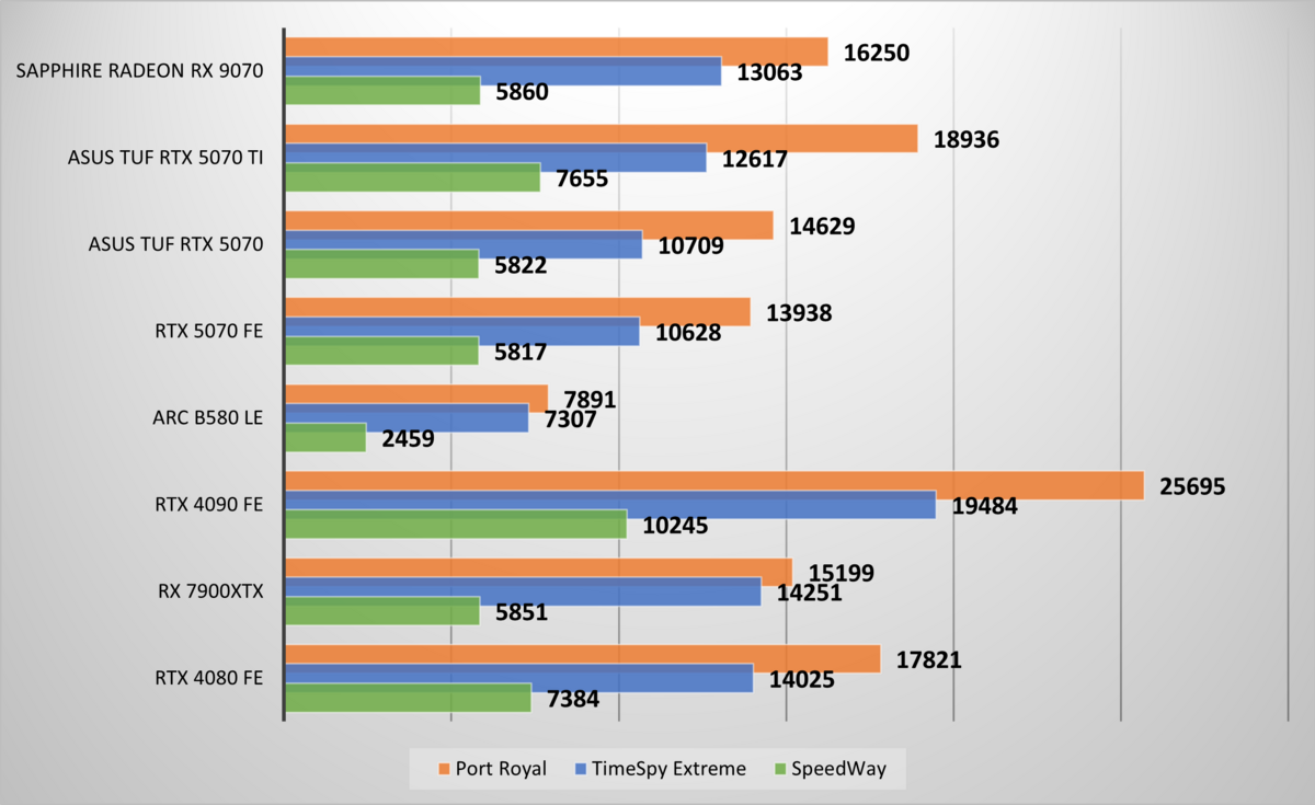 Performances observées sur 3DMark. ©Nerces pour Clubic