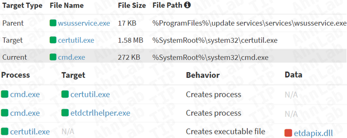 Log d’exécution mis en évidence par AhnLab, montrant wsusservice.exe lançant certutil, puis cmd.exe, avant le chargement détourné d’ETDCtrlHelper.exe et de la DLL malveillante ETDApix.dll. © AhnLab