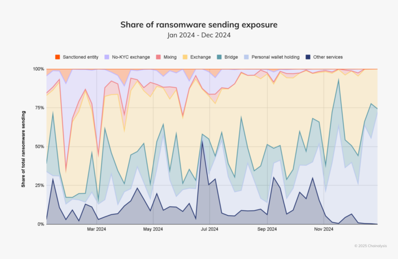 Moins de mixeurs, plus de bridges, et toujours beaucoup d'exchanges centralisés © Chainalysis