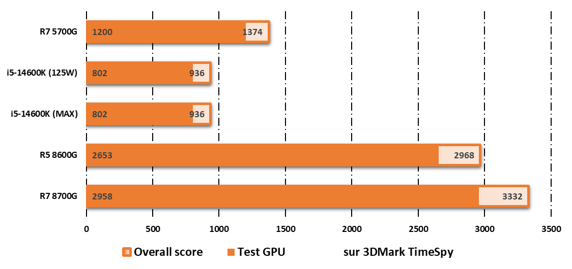 Performances observées sur 3DMark © Nerces pour Clubic