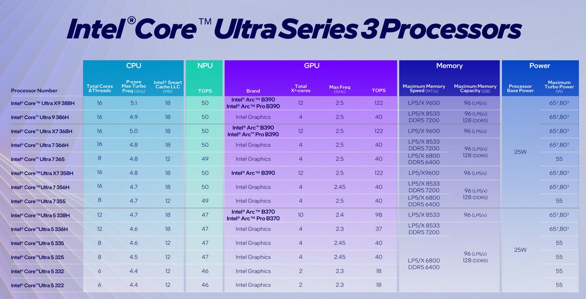 Toute l'étendue de la gamme Panther Lake. ©Intel