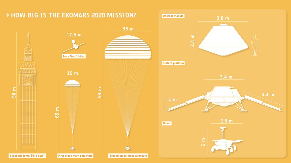 Comprendre l'échelle des parachutes (dont les tests sont complexes, car la Terre n'est pas Mars) © ESA