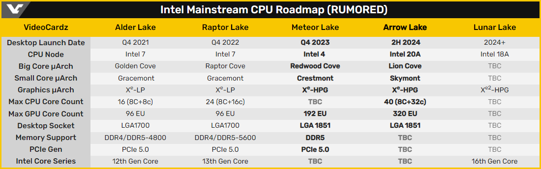 Videocardz a mis à jour son tableau récapitulant les rumeurs liées aux prochains CPU Intel