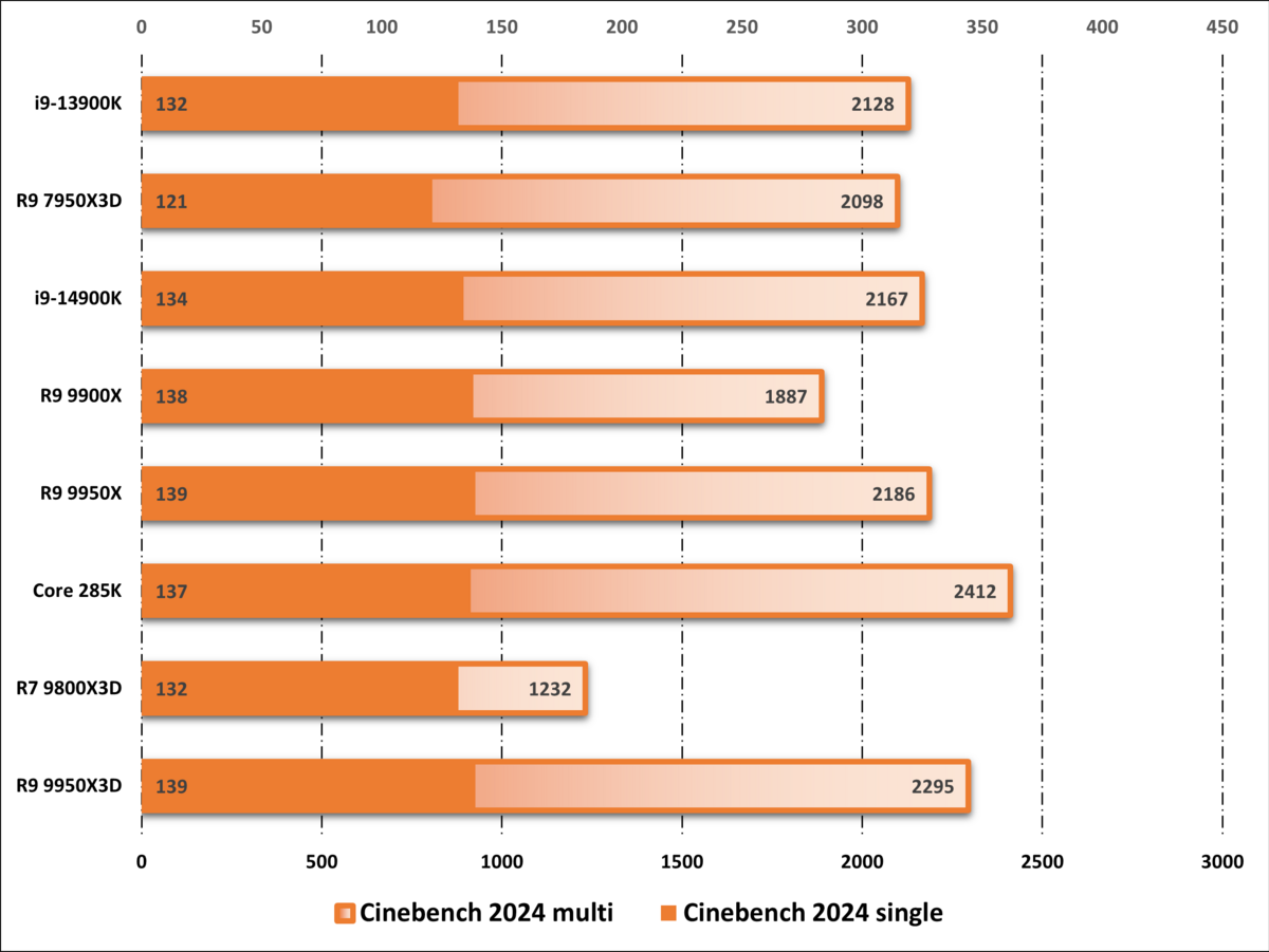 Performances observées sur Cinebench 2024. ©Nerces pour Clubic