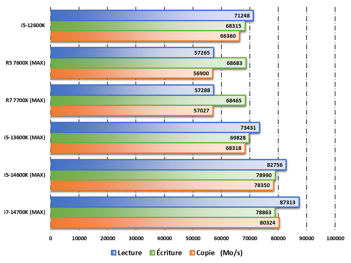 Performances observées sur AIDA64 © Nerces pour Clubic