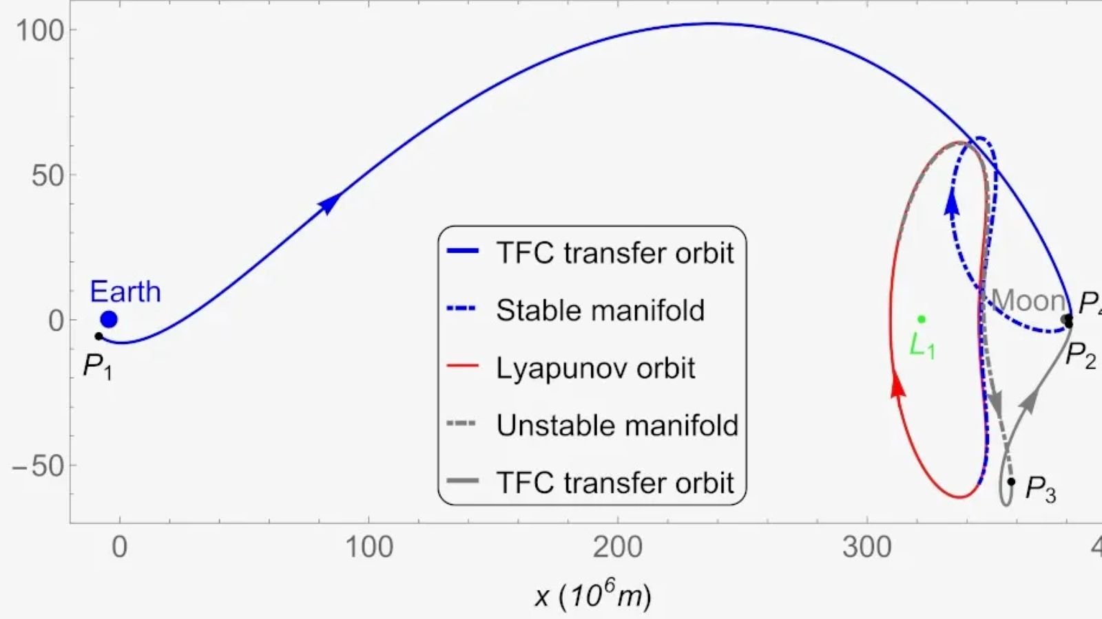 Trajectoire du voyage entre la Terre et l'orbite du point de Lagrange L1 - ©Allan Kardec de Almeida Júnior et al./ Astrodynamics)