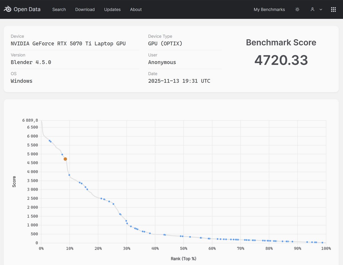 Les résultats sous Blender Benchmark / © Clubic