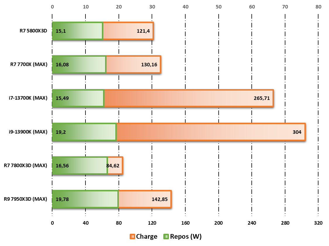 Consommation au repos et en charge sur Cinebench R20 © Nerces pour Clubic