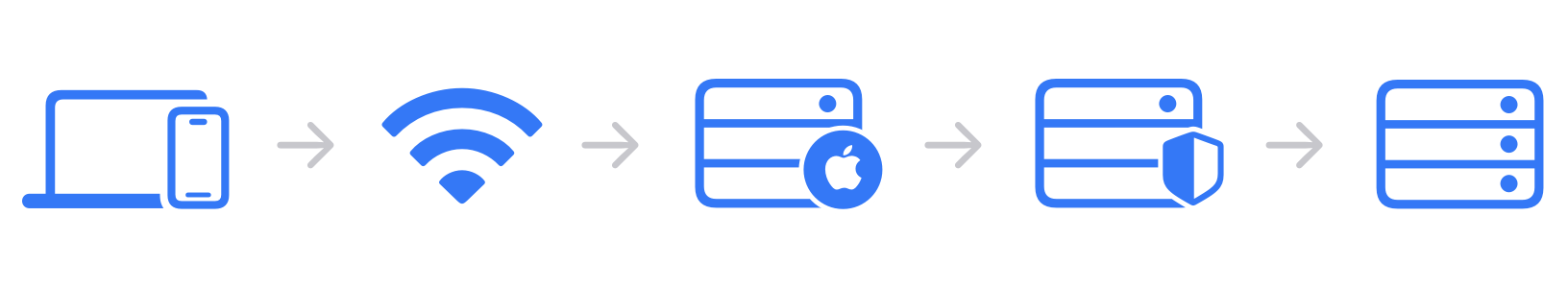 iCloud Private Relay transmet la connexion à un serveur Apple qui la renvoie vers un second relais administré par un service tiers, avant d'atteindre le site web cible © Apple