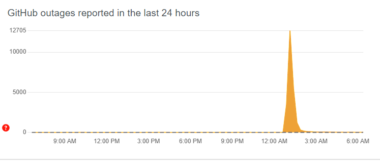  Sur DownDetector, une pointe de plus de 12 000 signalements de panne sur GitHub a été observée autour de 2 h 00 (heure française) le 15 août 2024. © Capture d'écran / Downdetector