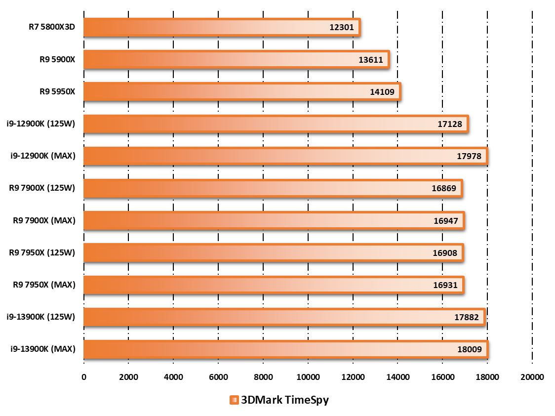 Performances observées sur 3DMark © Nerces