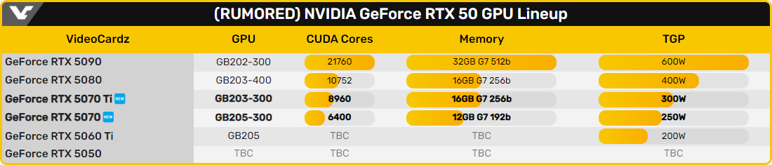 Les caractéristiques principales des GeForce RTX série 5000 © VideoCardz