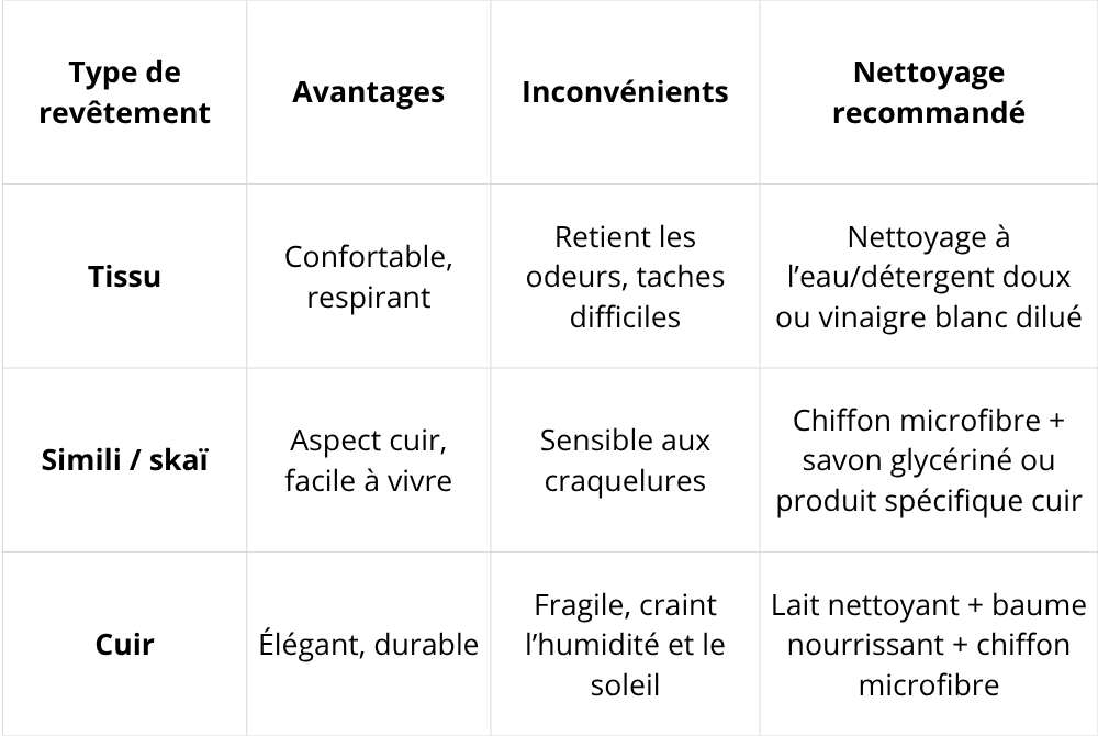 Tableau des divers types de revêtement