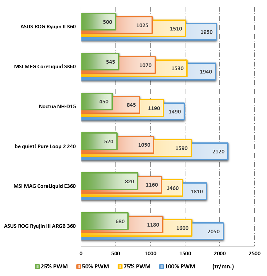 Rotations effectives des ventilateurs en fonction de leur puissance © Nerces pour Clubic