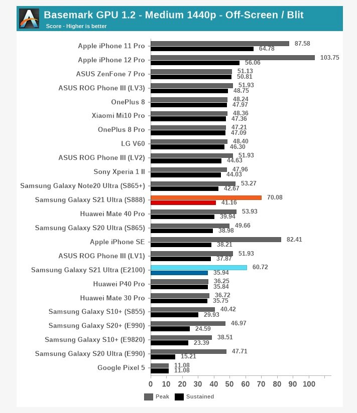 © Anandtech