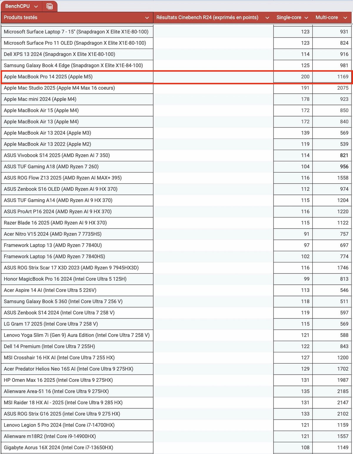 Les résultats sous Cinebench R24 // © Clubic
