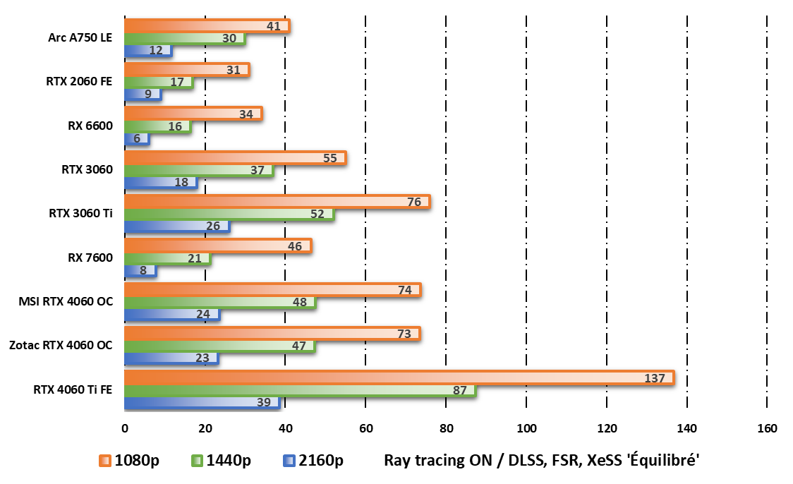 Performances observées sur Cyberpunk 2077 en mode ray tracing © Nerces pour Clubic