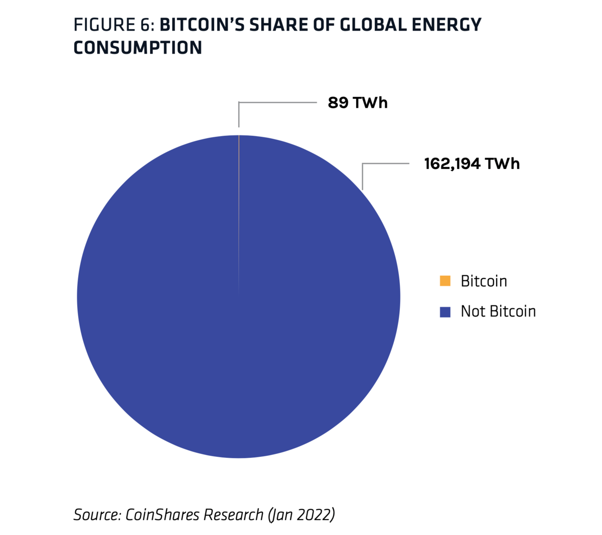 Bitcoin comparé à la consommation globale d'énergie - © Coinshares