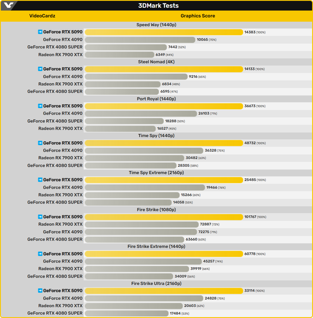 Toutes les scènes 3DMark en 5090 vs 4090 vs 4080S © VideoCardz