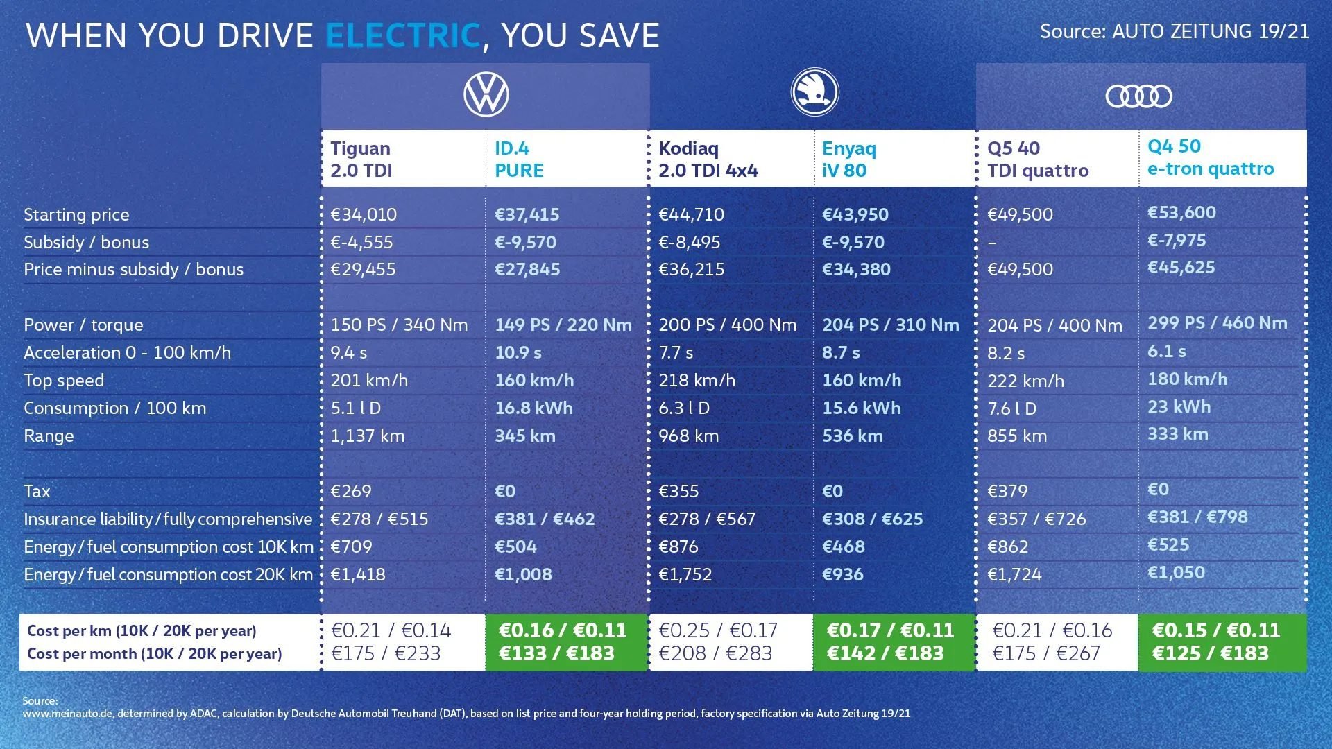 Le tableau de comparaison produit par VW © Volkswagen