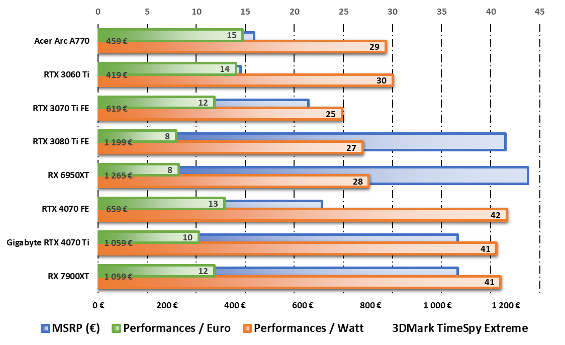 Performances par watt et par dollar durant les tests 3DMark © Nerces pour Clubic