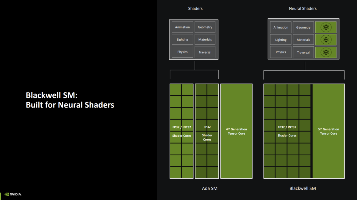 Les shaders neuronaux permettent d’intégrer directement des modèles neuronaux dans les shaders © NVIDIA