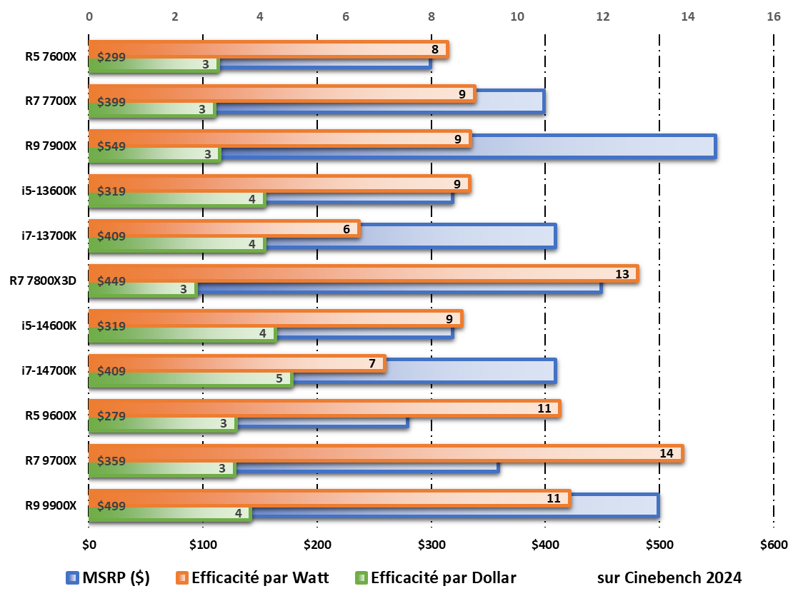 Performances /Watt et /Dollar durant les tests Cinebench 2024 © Nerces pour Clubic