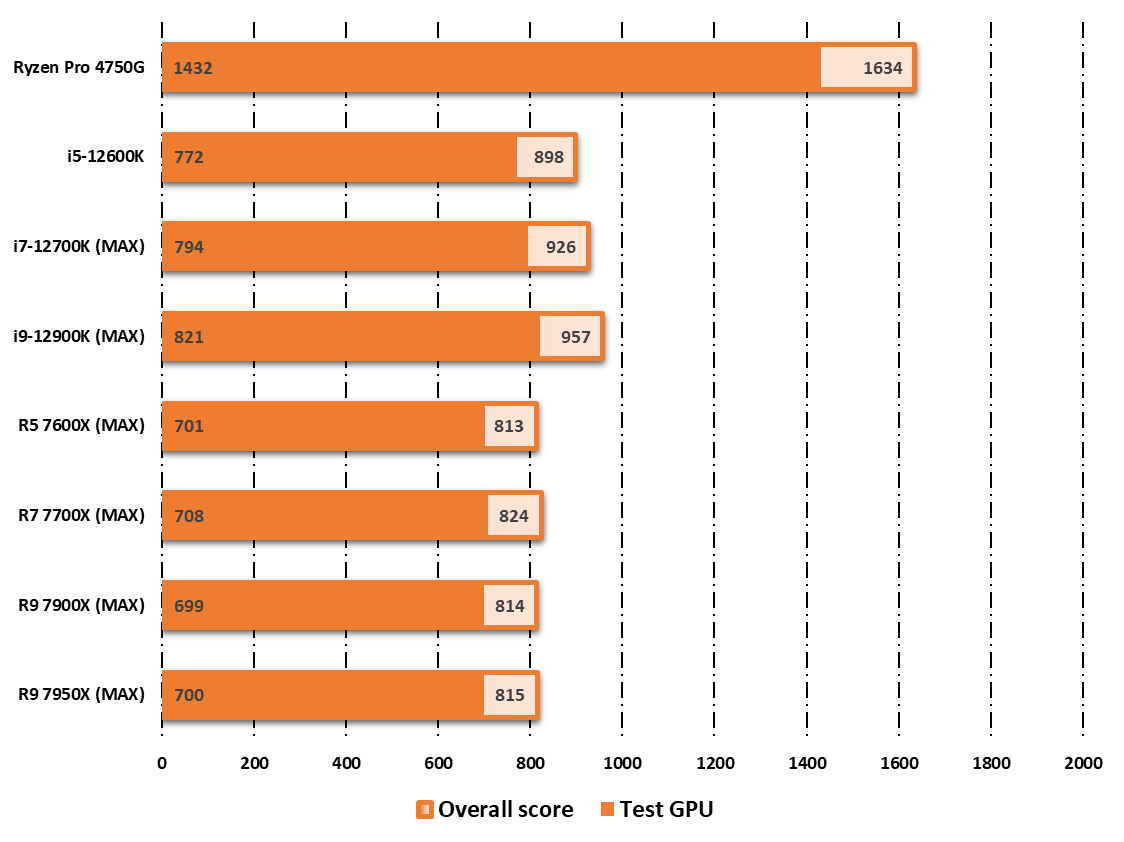 Performances observées avec l'iGPU AMD Navi 2 sur 3DMark © Nerces