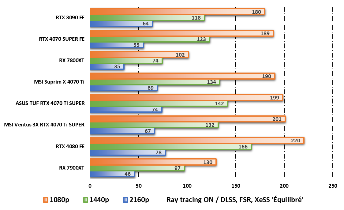 Performances observées sur Cyberpunk 2077 en mode ray tracing © Nerces pour Clubic