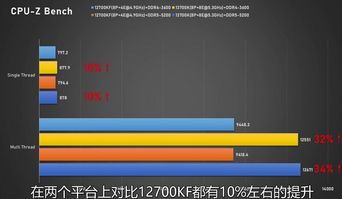 Intel Raptor Lake Core i7-13700K