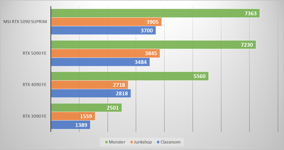 Performances observées sur Blender Benchmark © Nerces pour Clubic