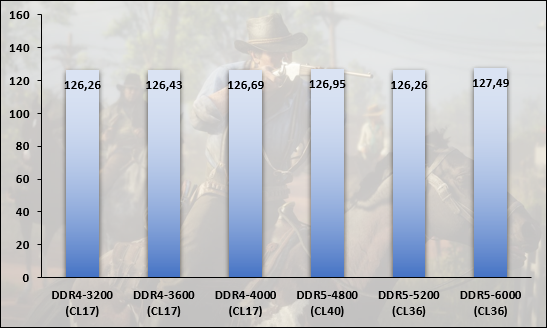 Performances observées sur Red Dead Redemption 2 © Nerces