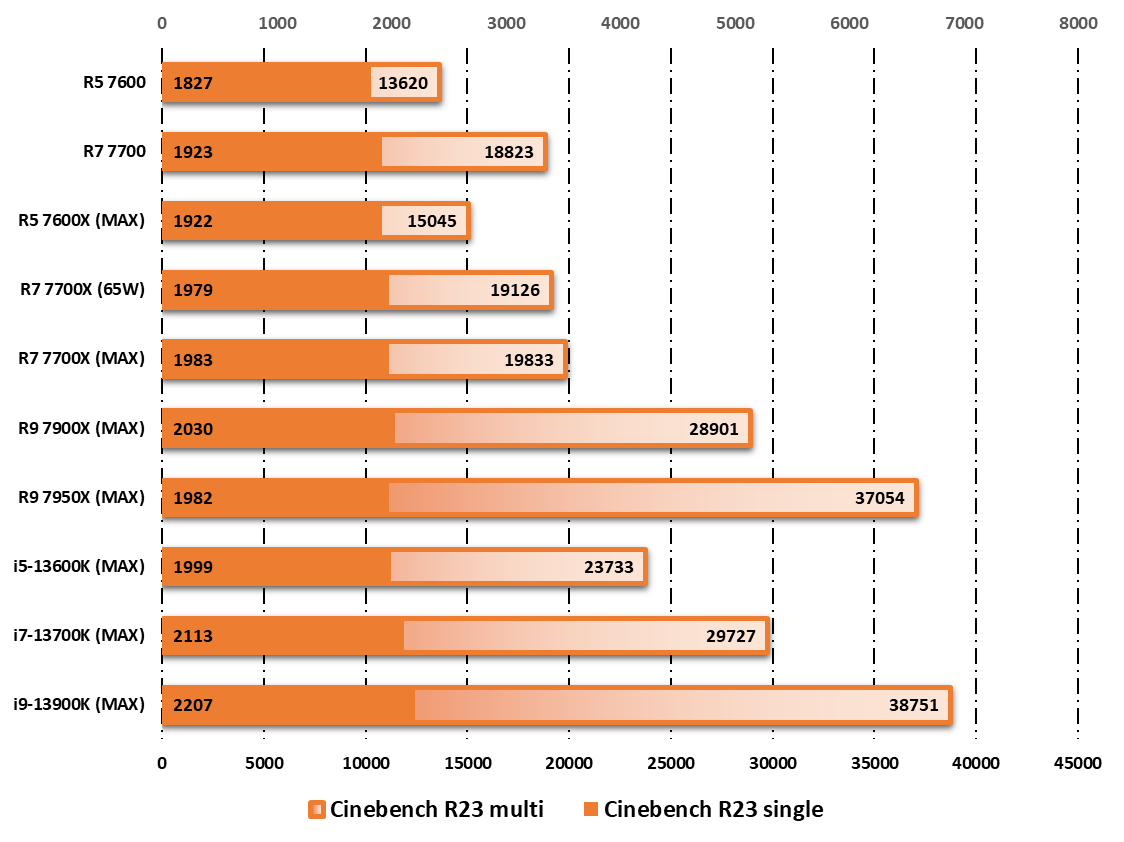 Performances observées sur Cinebench R23 © Nerces