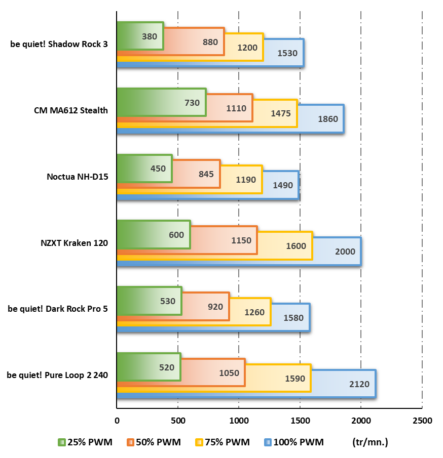 Rotations effectives des ventilateurs en fonction de leur puissance © Nerces pour Clubic