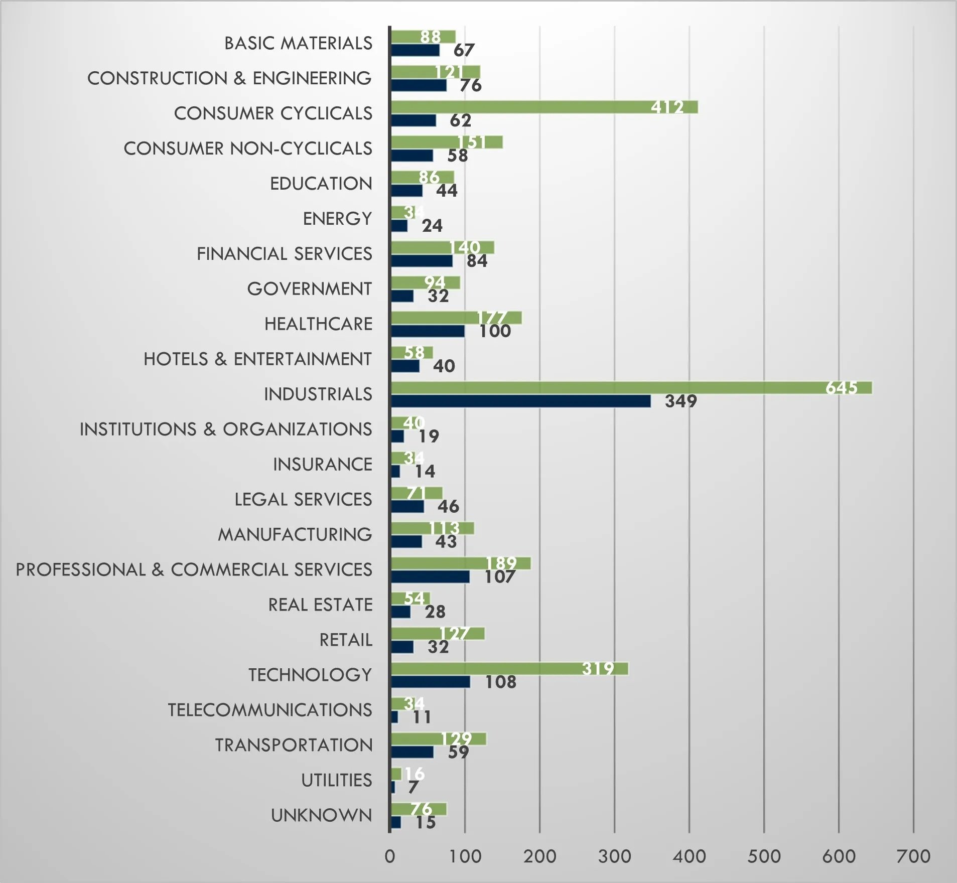 Les secteurs les plus touchés ©Optiv
