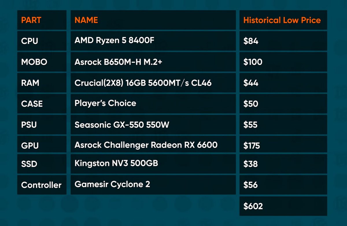 Les mêmes composants à leur prix historiquement bas. ©Linus Tech Tips/TechPowerUp