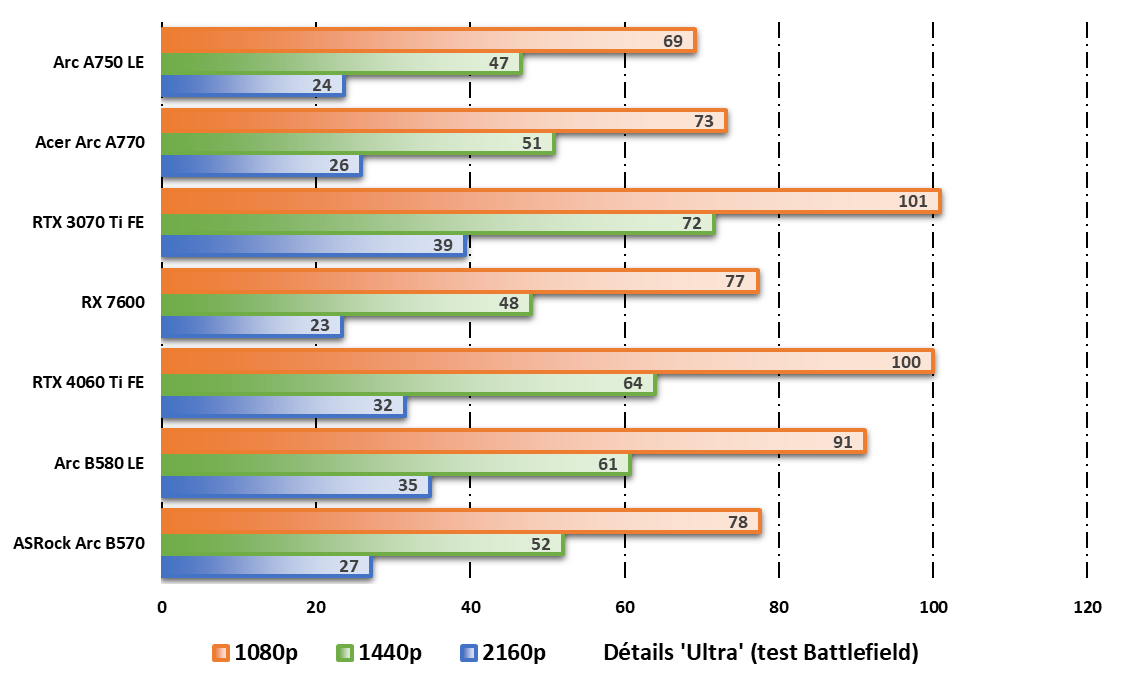 Performances observées sur Total War: Warhammer 3 © Nerces pour Clubic