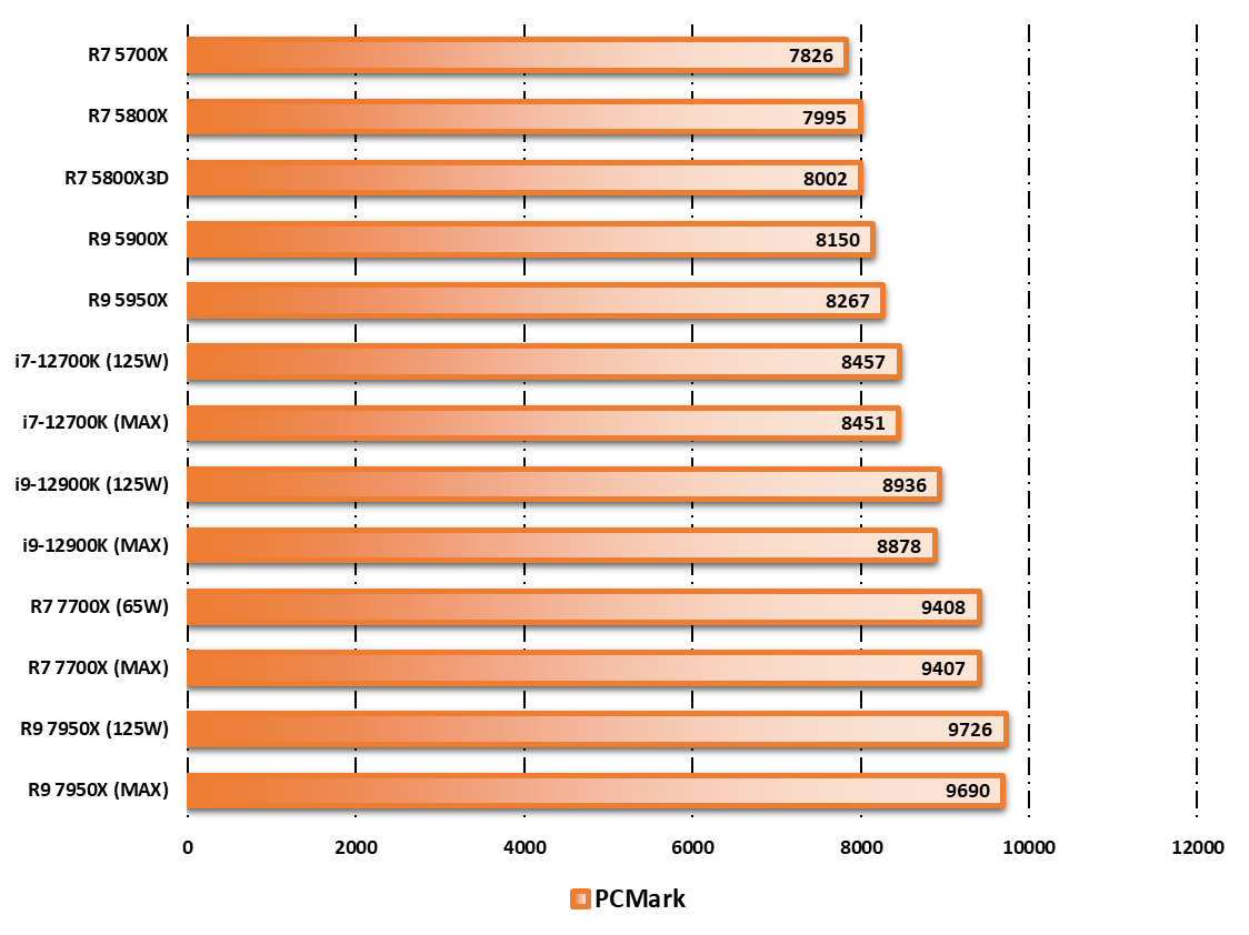 Performances observées sur PCMark 10 © Nerces