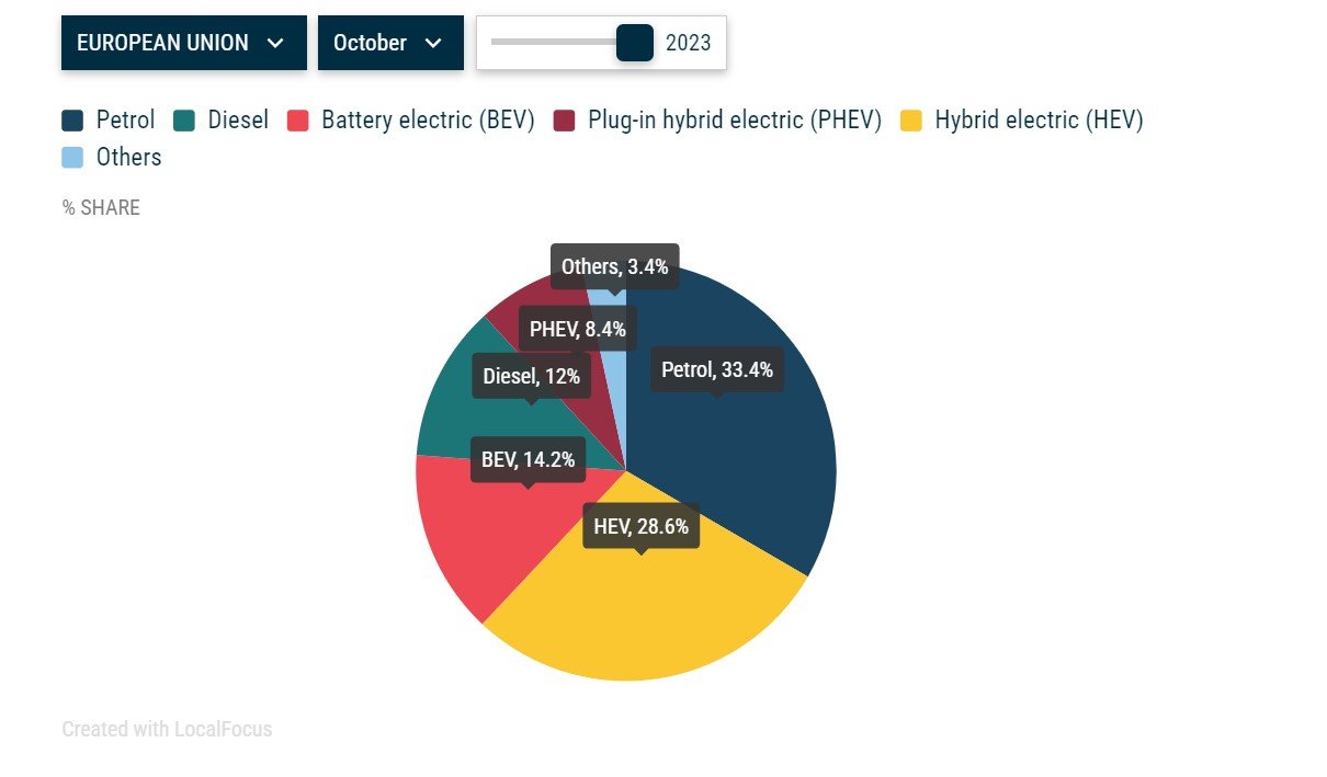 Parts de marché automobile en octobre 2023 © ACEA