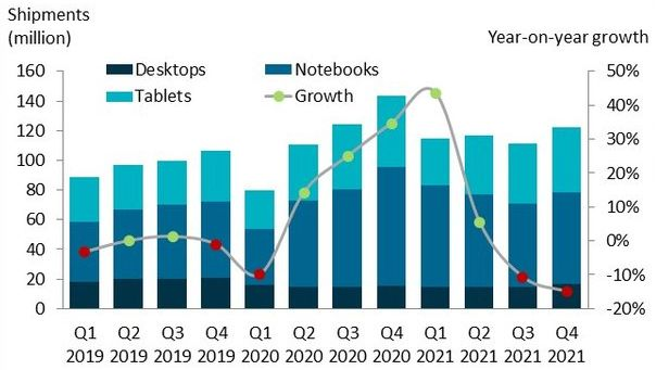 Ventes de PC (desktop, notebook, tablette) de Q1 2019 à Q4 2021 © Canalys