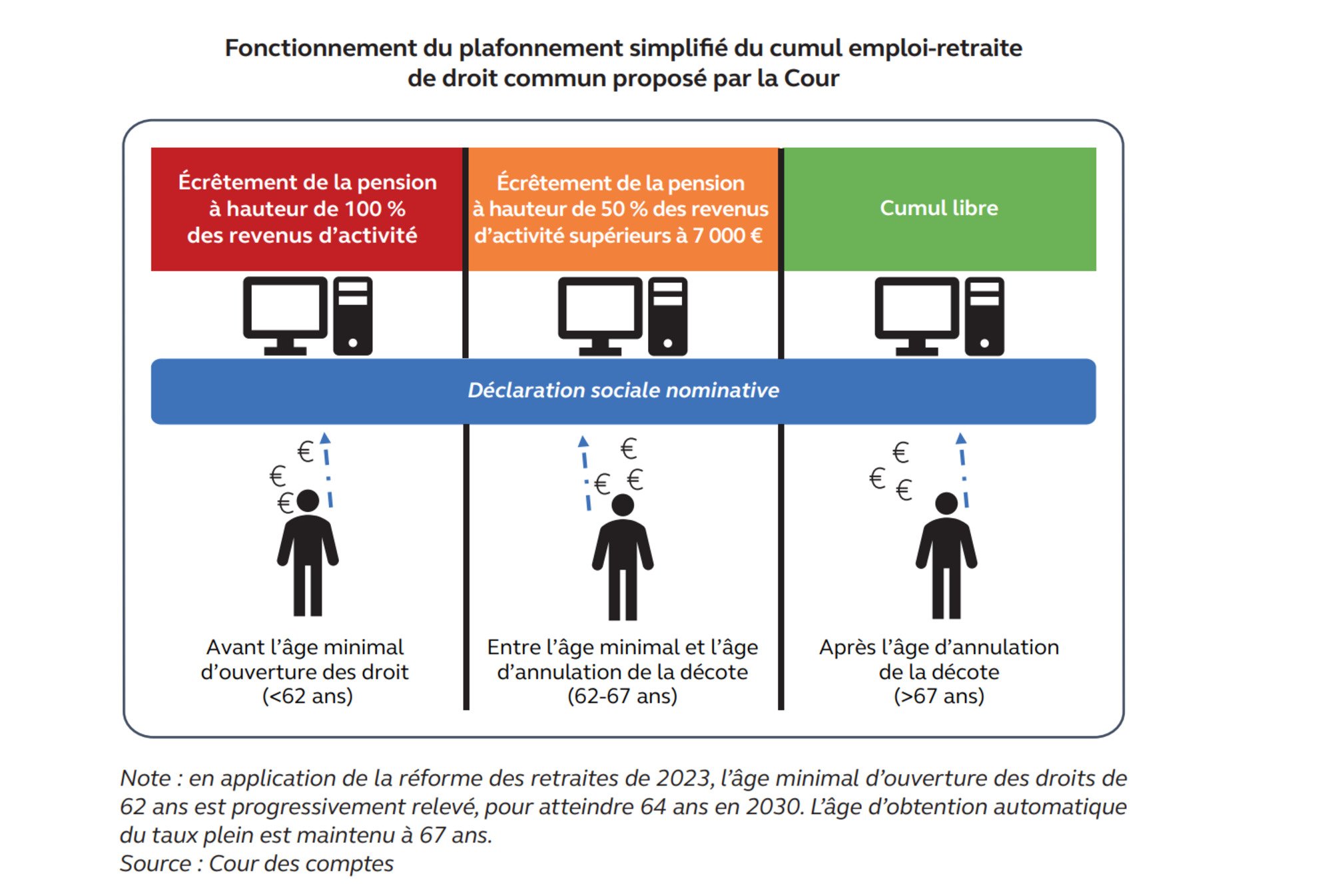 La proposition de la Cour des comptes détaillée © Cour des comptes