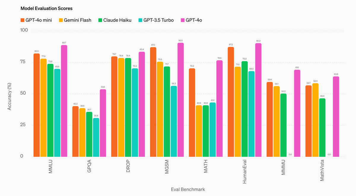 Les performances de GPT-4o mini comparées à d'autres modèles © OpenAI