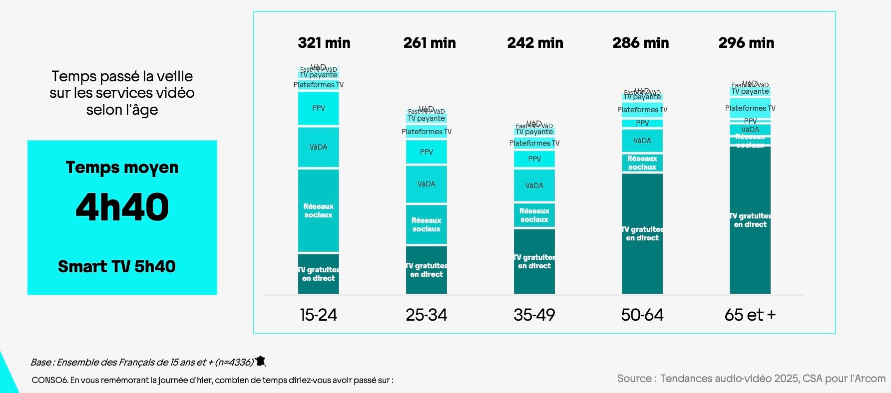 Les 15-24 ans et les plus de 65 ans consomment énormément de vidéos. ©Tendances audio-vidéo 2025, CSA pour l’Arcom