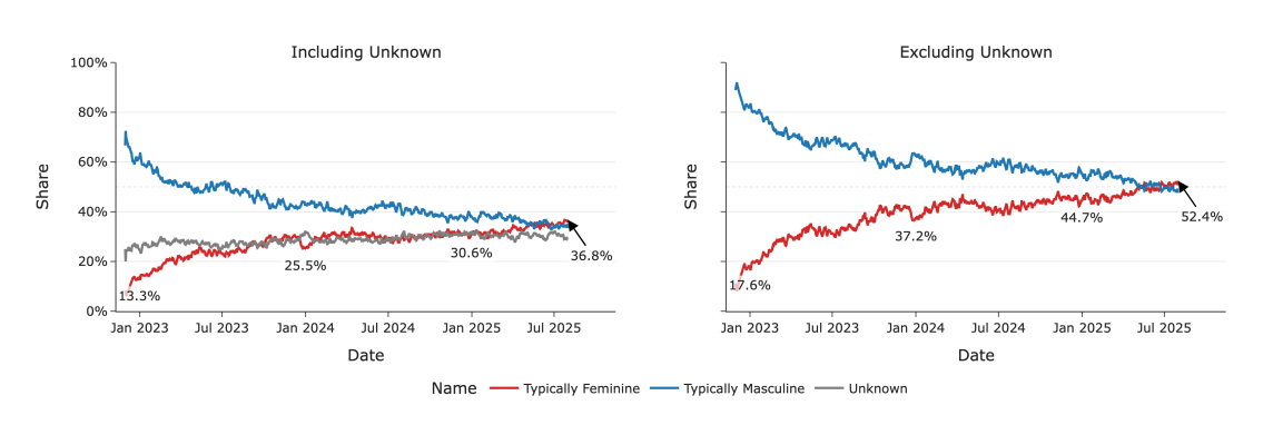 L'évolution de la part masculine / féminine d'utilisateurs. © OpenAI