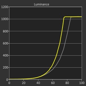 La courbe de luminance