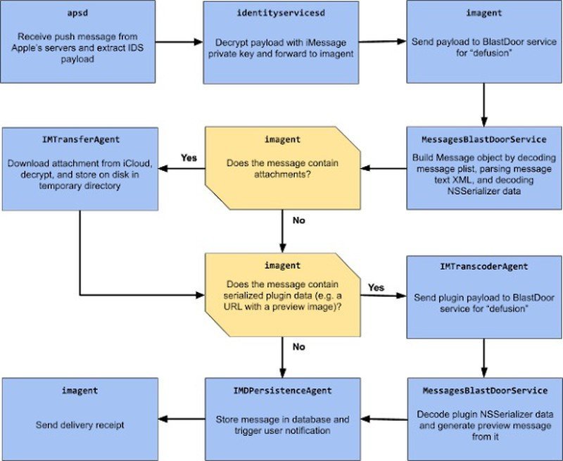 Le pipeline de données d'un iMessage © Samuel Groß