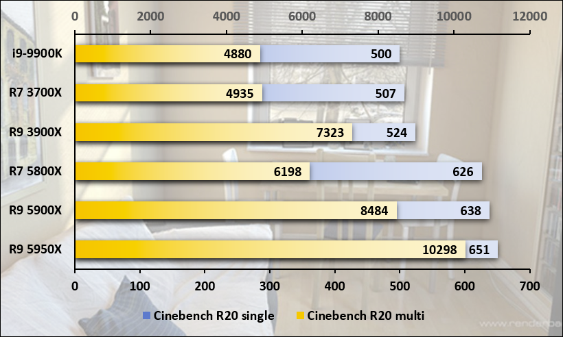 Performances observées sur Cinebench R20