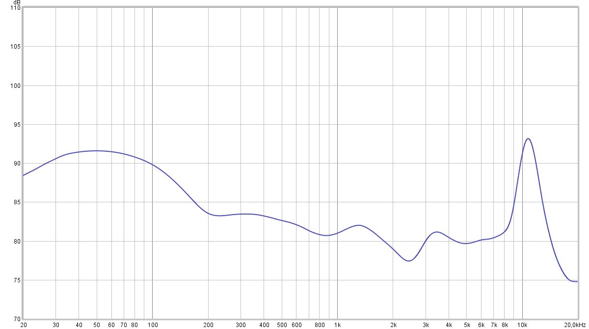 Réponse en fréquence (compensée) des Jabra Elite 3. Assez ronde, la signature sonore garde également un pic un peu trop prononcé dans les 10 kHz. Le son reste assez maitrisé, et très agréable pour cette gamme de prix